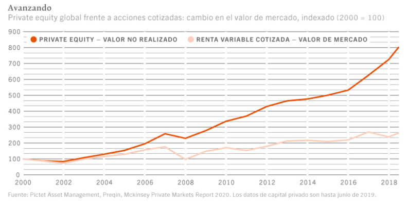 ¿Qué cabe esperar de una inversión en private equity?